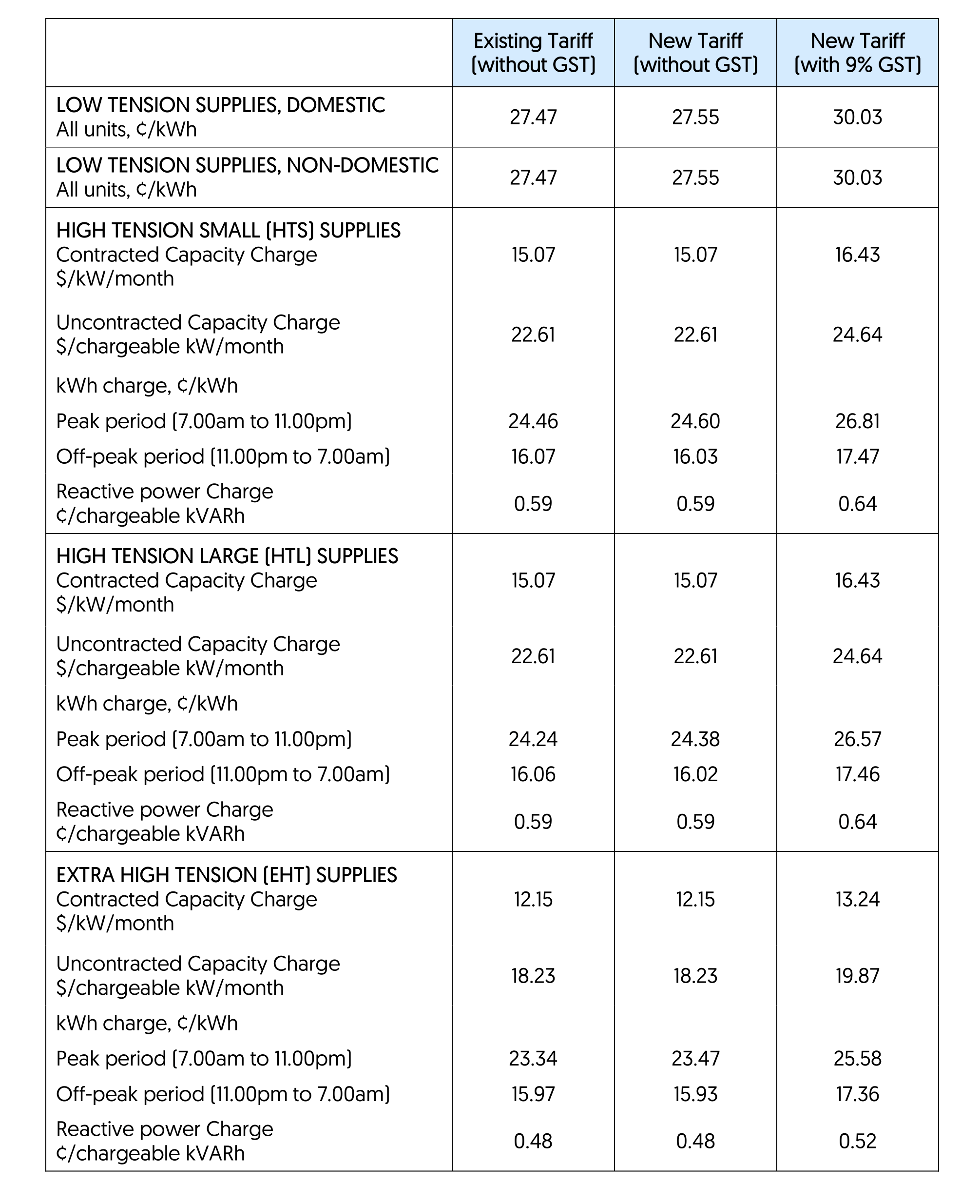 ELECTRICITY TARIFFS FROM 1 OCTOBER 2025