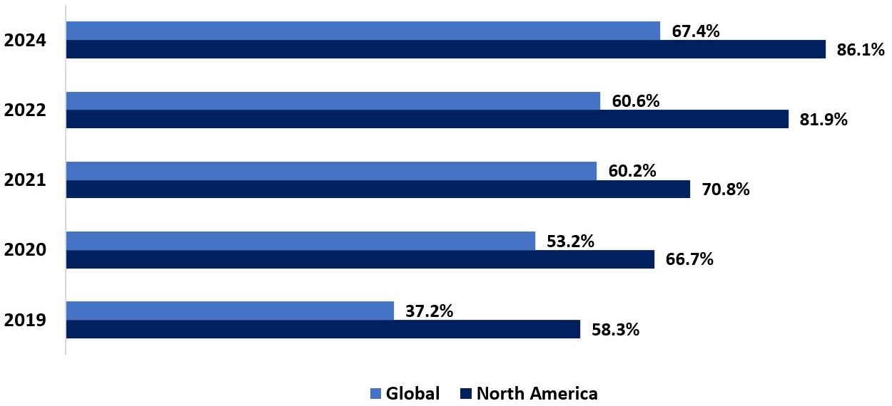 average score by region