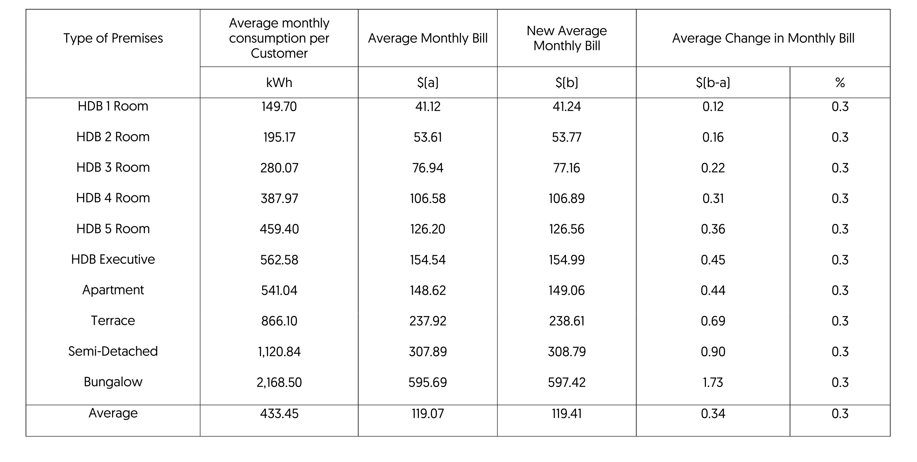 AVERAGE MONTHLY ELECTRICITY BILLS FOR HOUSEHOLDS TARIFF WEF 1 JULY 2025 (before GST)