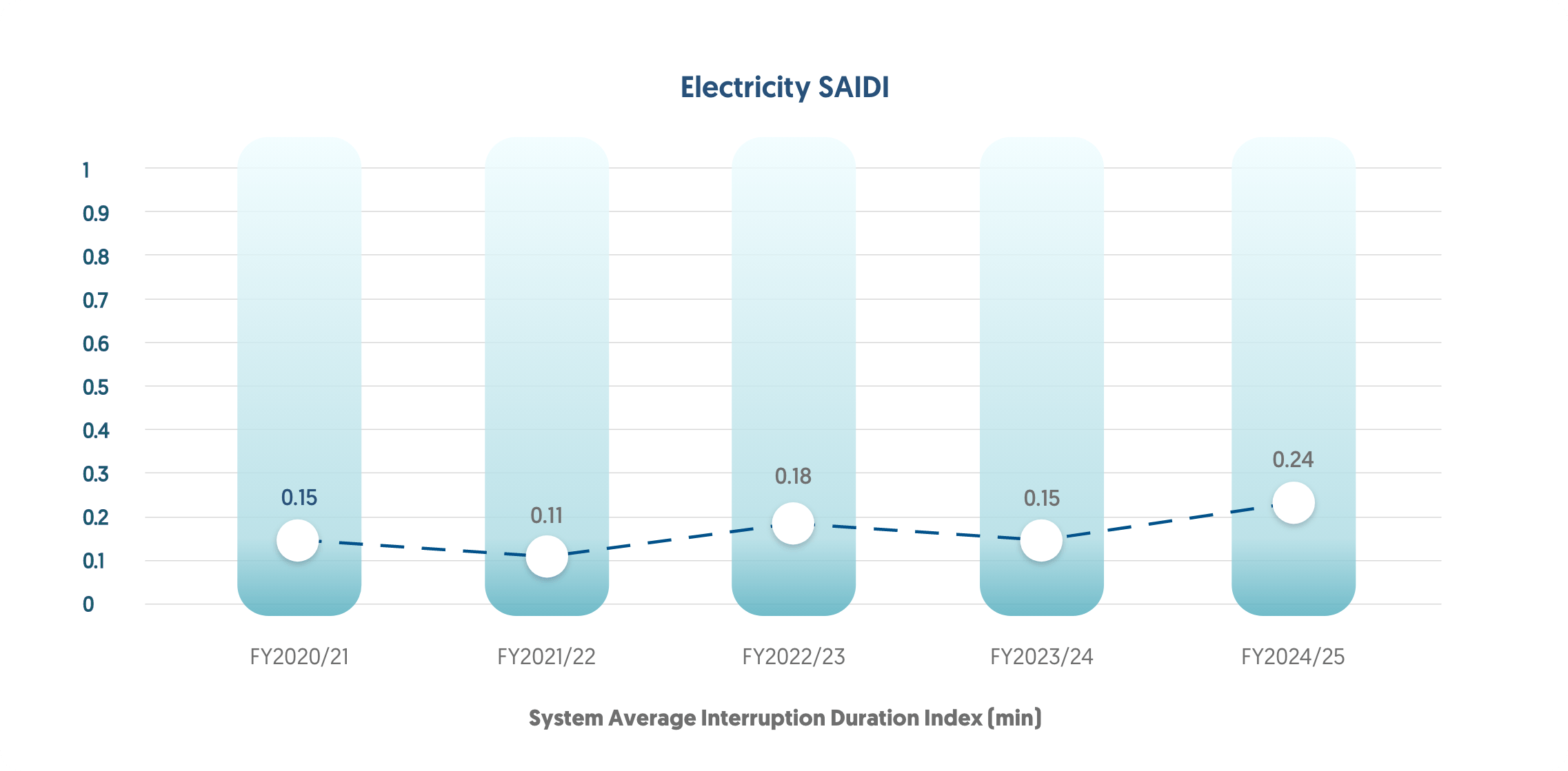 Electricity SAIDI 2025
