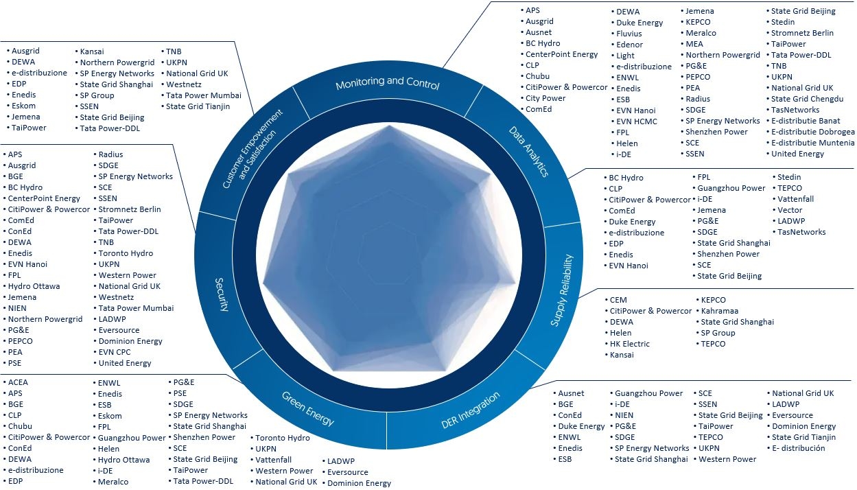 best pratices by dimensions