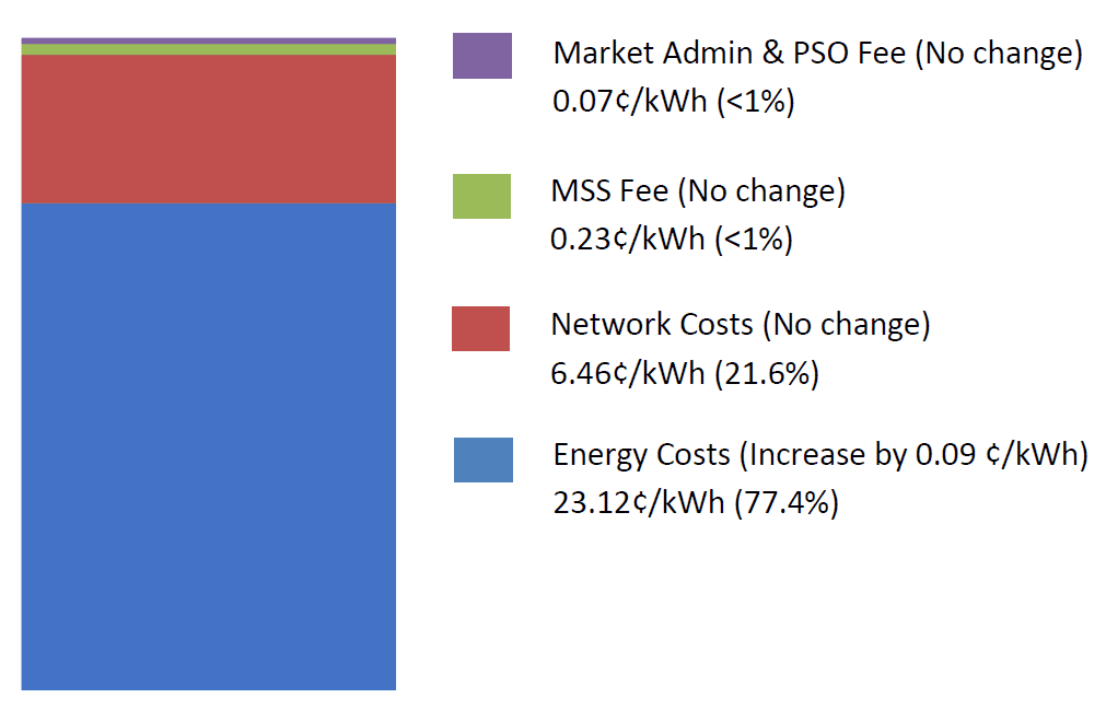 Q2 2024 TARIFF FOR HOUSEHOLDS (before 9% GST)