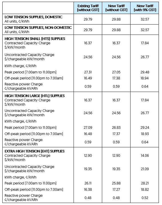 ELECTRICITY TARIFFS FROM 1 APRIL 2024