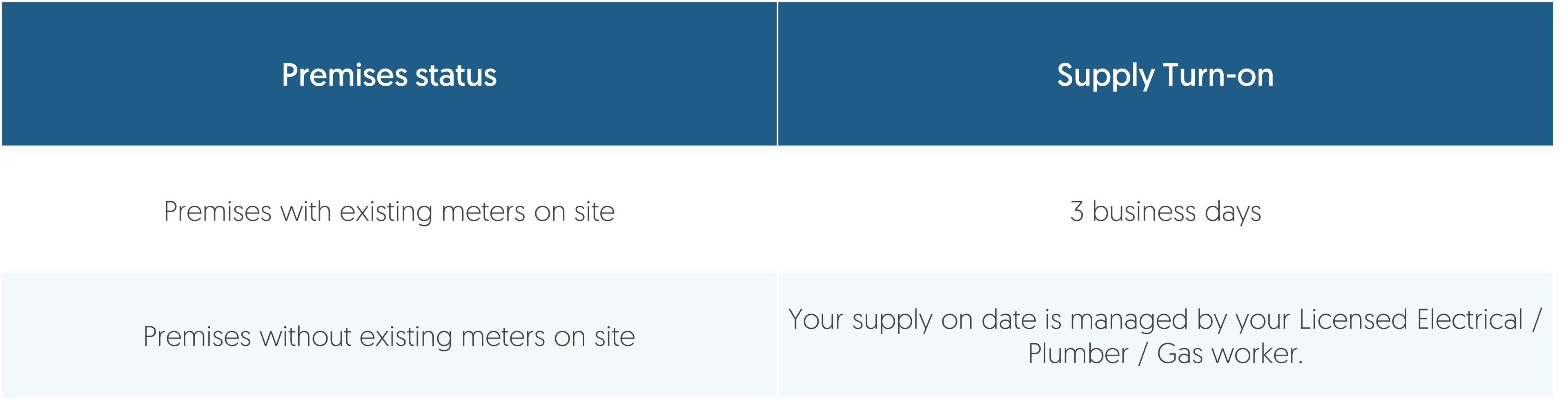 when-can-supplies-be-turned-on