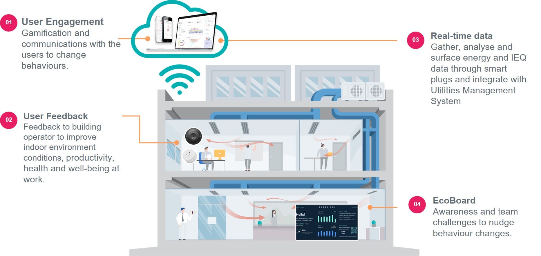 Sustainability App function - How it works