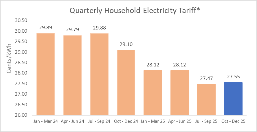 Quarterly Household Electricity Tariff for the Period 1 Oct to 31 Dec 2025